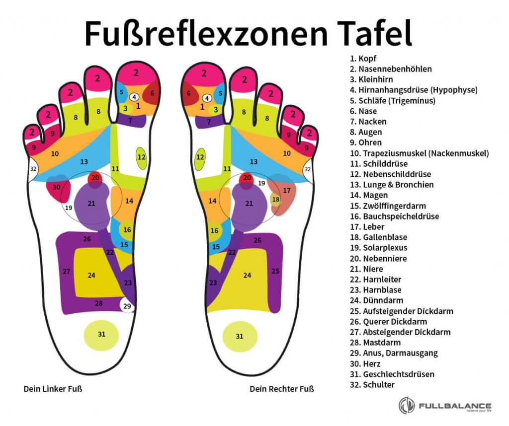 Fußreflexzonen Tafel bei Restless Legs Syndrome